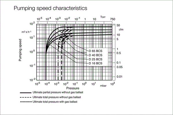Trivac D25BCS pumping speed