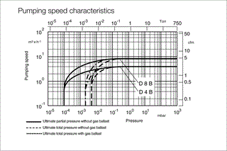 Trivac d4b pumping speed