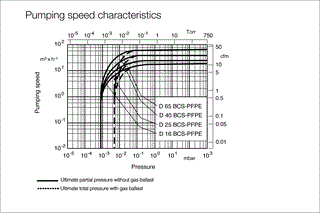 TrivacD65BCS pumping speed