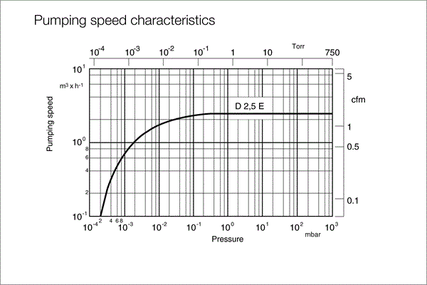 Trivac E pumping speed
