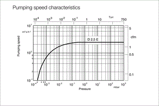 Trivac E pumping speed