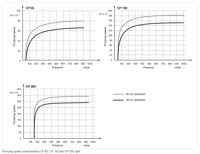 Clawvac pumping speed