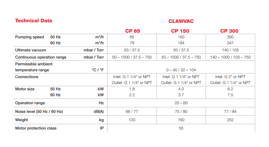 Clawvac technical data