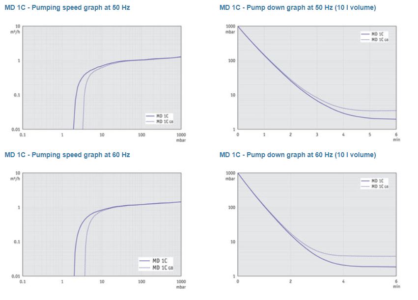 MD 1C pump speed graph