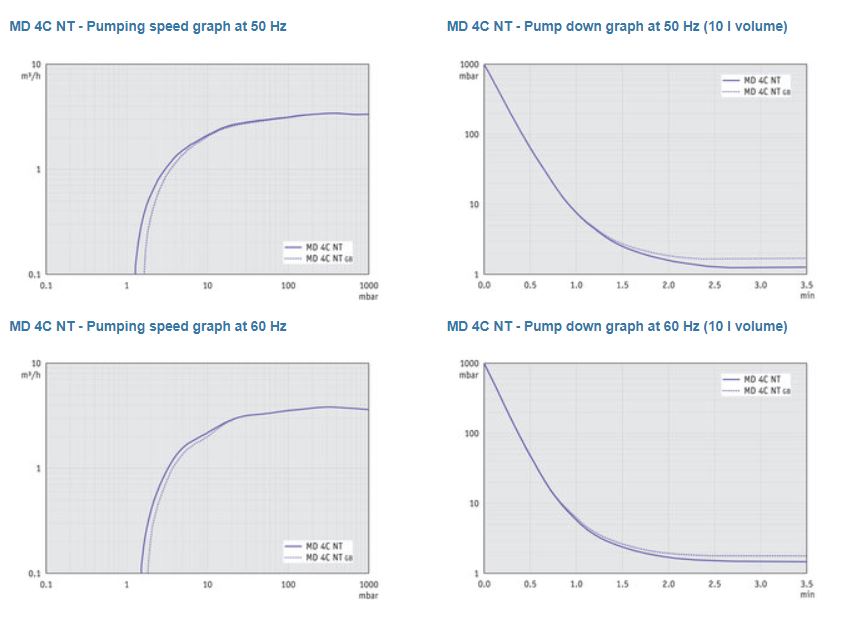 MD 4C NT pump speed graph